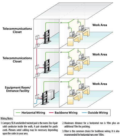 telecommodular tutorial cablingconnectorslanphone equipmentcommercial buildingl comcom