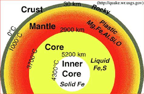 earths crust mantle  core httpquakewrusgsgov