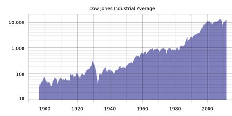 djia today  dow futures  chart price rate finance