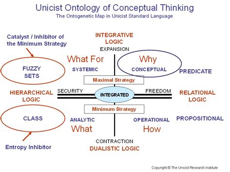 conceptual thinking unicist reflection driven education