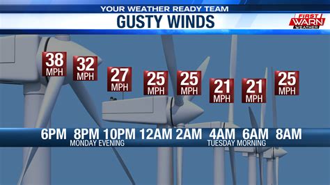 strong winds monday afternoon push highs    warmest day    year