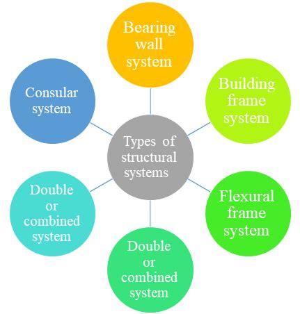 types  structural systems istasazeh engineering construction