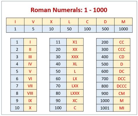 roman numerals chart  conversions learn  roman numerals  fun  games grade