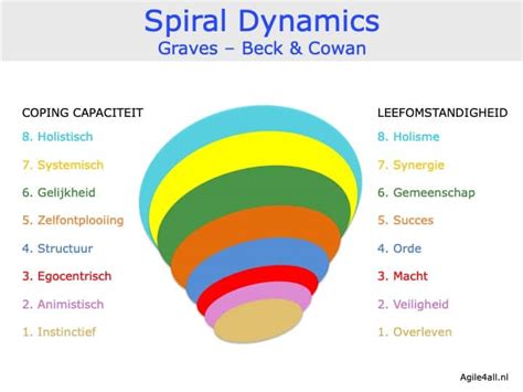 wat  spiral dynamics agileall