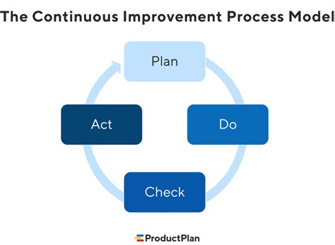 Continuous Process Improvement Model
