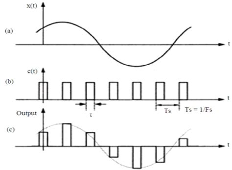 state sampling theorem explain flat top sampling draw  spectrum  explain aperture effect