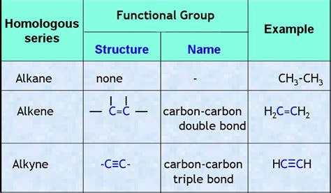 sneak peek  chemistry functional groups  homologous series