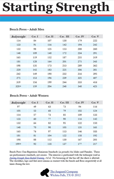 project joosification starting strength strength standards tables