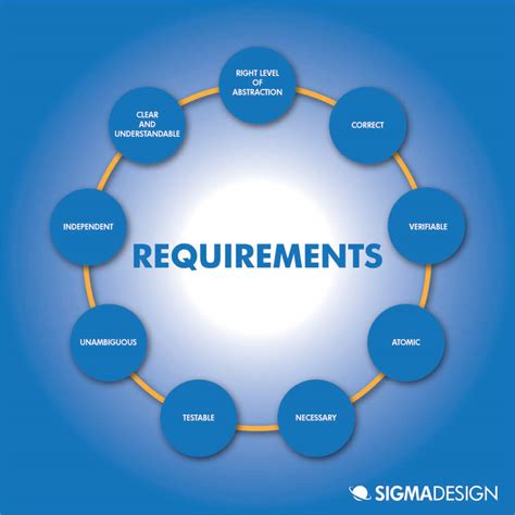 requirements sigmadesign