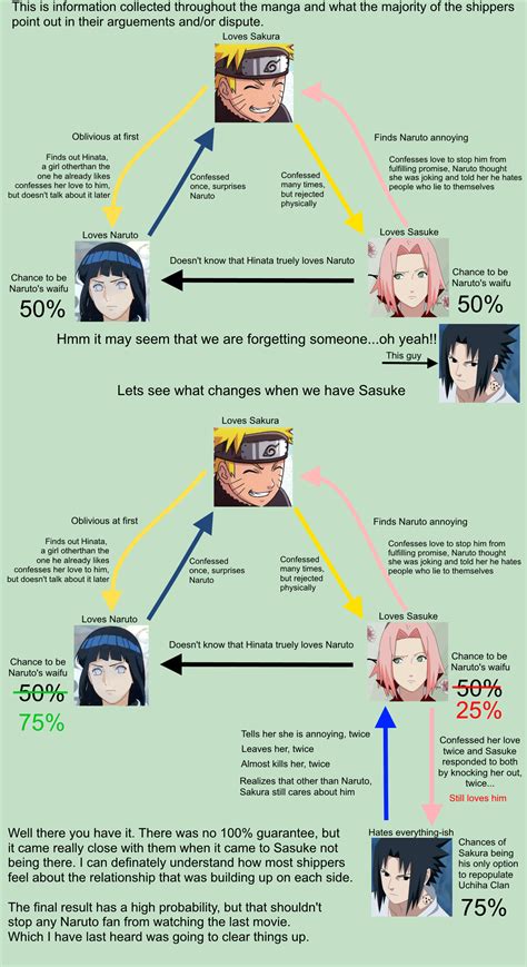 Naruhina Vs Narusaku Results Explained Naruto Know Your Meme