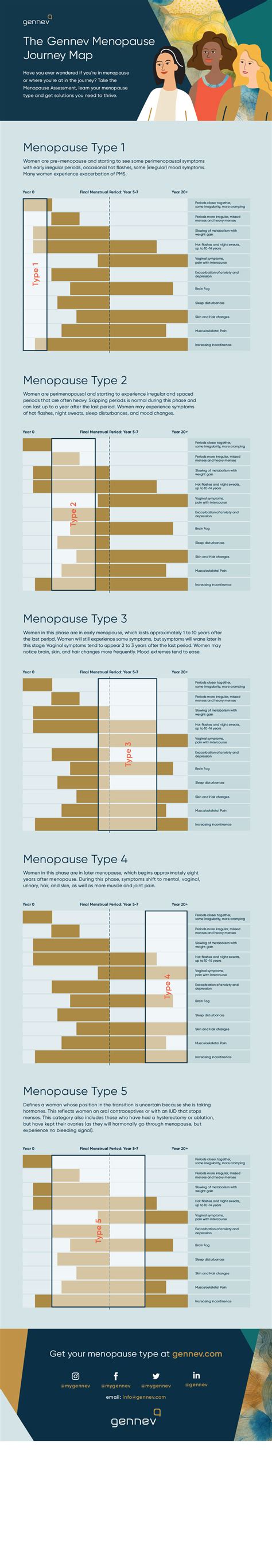 Gennev Unveils First Of Its Kind Menopause Journey Map To Revolutionize