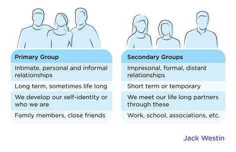 groups elements  social interaction mcat content