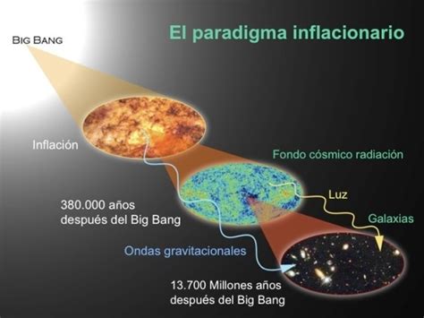 ondas gravitacionales provenientes de la gran explosión cosmología de