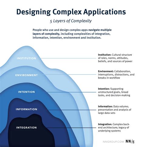 application complexity   layer framework