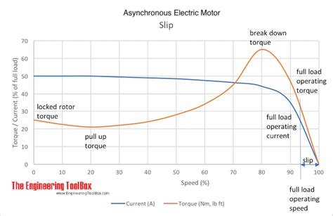 torques  electrical induction motors