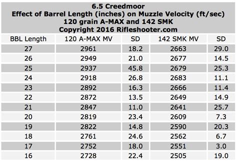 6 5 Creedmoor Effect Of Barrel Length On Velocity Cutting Up A