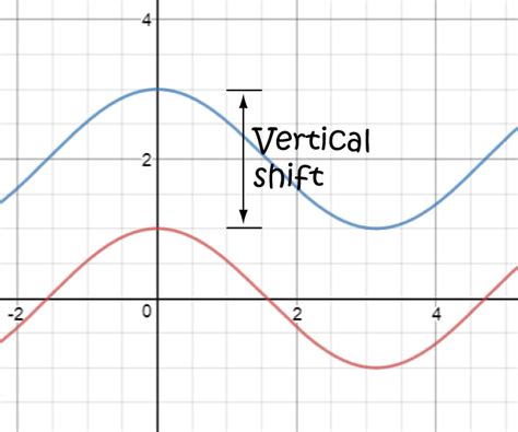 vertical shift math definitions letter