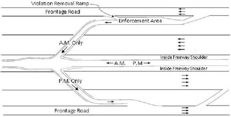 flyover ramp  single lane reversible flow managed lane   scientific diagram