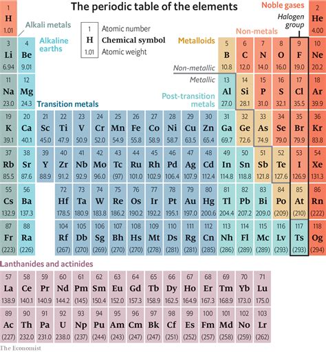 history  science  periodic table   years   week