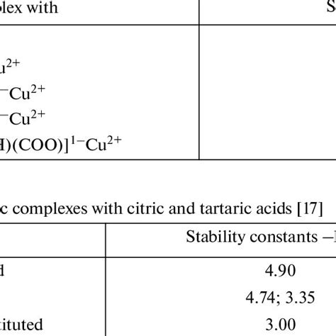 stability constants  copper complexes   table
