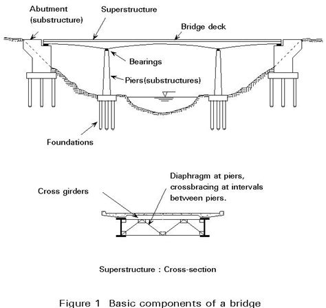 diagram shows  parts   bridge