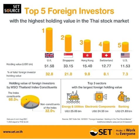 foreign holdings  thai stocks hit  year high   increasing share prices