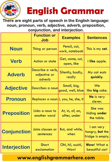 english grammar chart table function  job noun   person verb