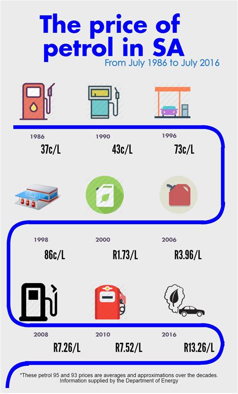 infographic  price  petrol     north coast courier