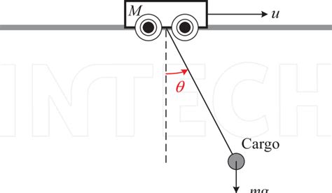 schematic diagram   overhead crane system  scientific diagram