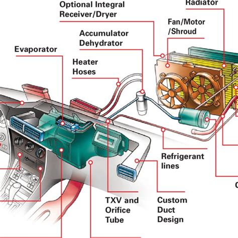 major components   vehicle hvac system  scientific diagram