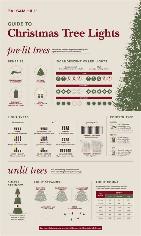 balsam hill christmas tree light guide infographic