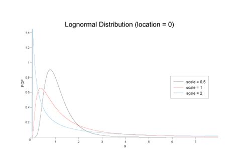 log normal distribution