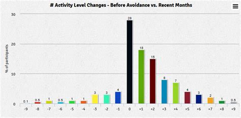 activity level  survey paradigm change