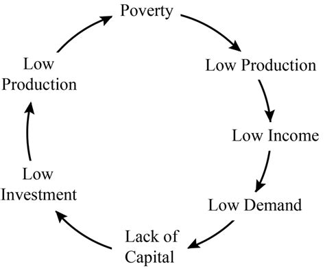 explain  vicious circle  poverty      diagram