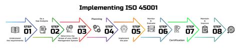 implementing iso    start bambus solutions