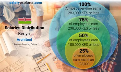 architect average salary  kenya   complete guide