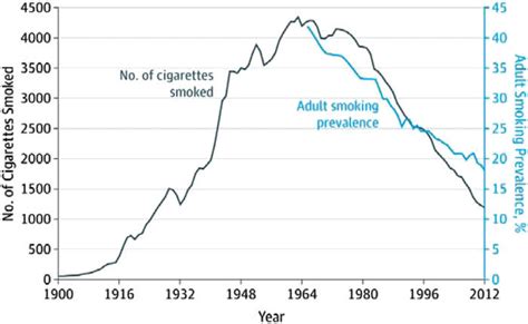 u s cigarette sales 1900 2012 adult smoking prevalence refers to the download scientific