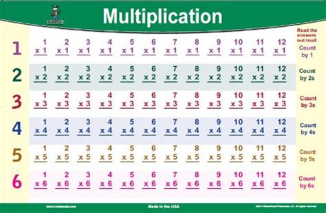 top    multiplication