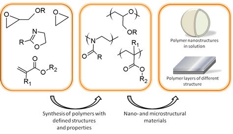 polymers  full text  role  polymer structure  formation