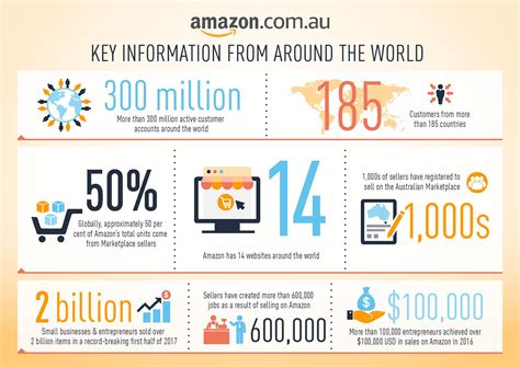 amazon australia infographic page  retailbiz