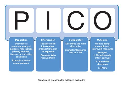 image result  pico picot simplified research question