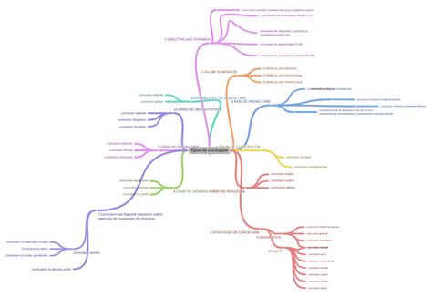 tipuri de curriculum curriculum ascuns coggle diagram