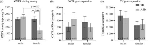 Effect Of Sex And Autism Spectrum Disorder On Oxytocin Receptor Binding