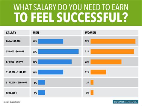 salary people   earn  feel successful business insider