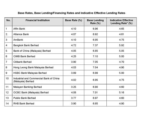 latest base rate br base lending rate blr  base financing