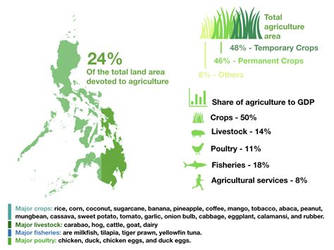 quick facts overview   philippine agriculture lbf nice