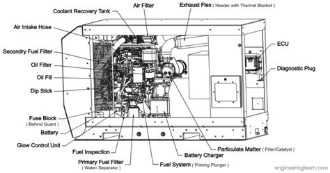 generator parts diesel generator electric generator  function pictures engineering