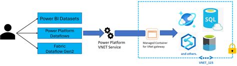 virtual network vnet data gateway microsoft learn