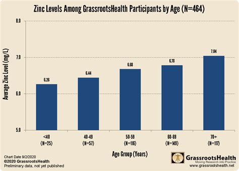Does Age Or Gender Affect Zinc Levels In Grassrootshealth Participants