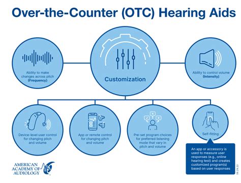 Consumers And Otc Hearing Aids American Academy Of Audiology